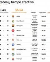 西甲第二轮净比赛时间榜：马竞vs埃尔切最多，奥维耶多vs皇马次席