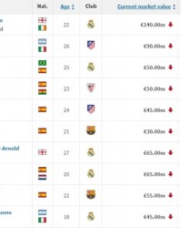 kaiyun sports-西甲身价跌幅榜：贝林跌2000万居首，小蜘蛛、罗德里戈跌1000万